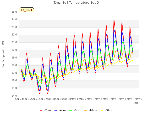 plot of Tonzi Soil Temperature Set D