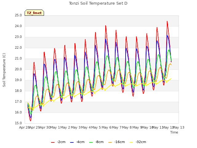 plot of Tonzi Soil Temperature Set D