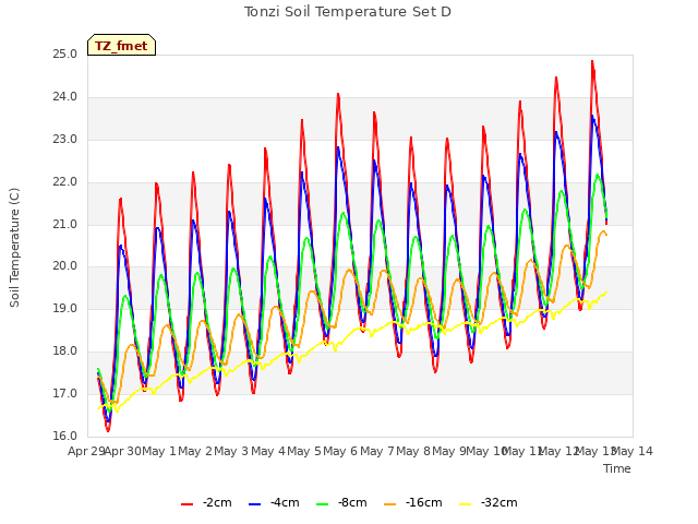 plot of Tonzi Soil Temperature Set D