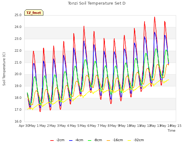 plot of Tonzi Soil Temperature Set D