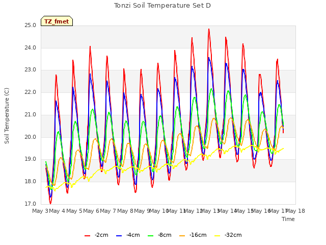 plot of Tonzi Soil Temperature Set D