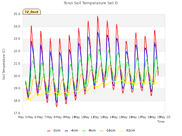 plot of Tonzi Soil Temperature Set D