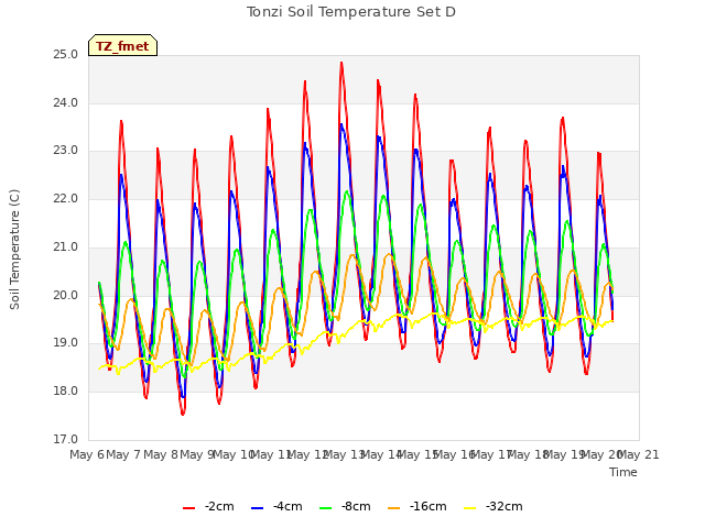 plot of Tonzi Soil Temperature Set D