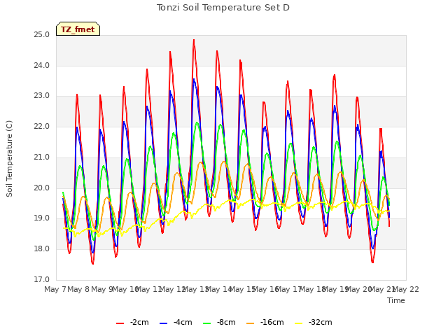 plot of Tonzi Soil Temperature Set D