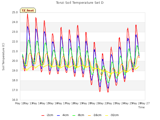 plot of Tonzi Soil Temperature Set D