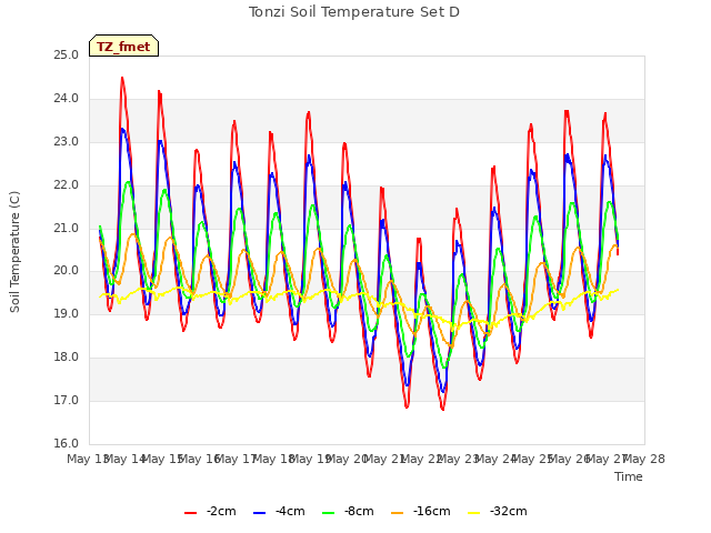 plot of Tonzi Soil Temperature Set D