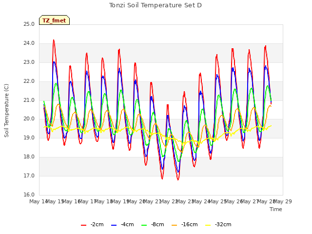 plot of Tonzi Soil Temperature Set D