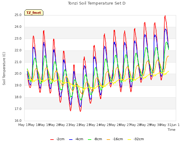 plot of Tonzi Soil Temperature Set D