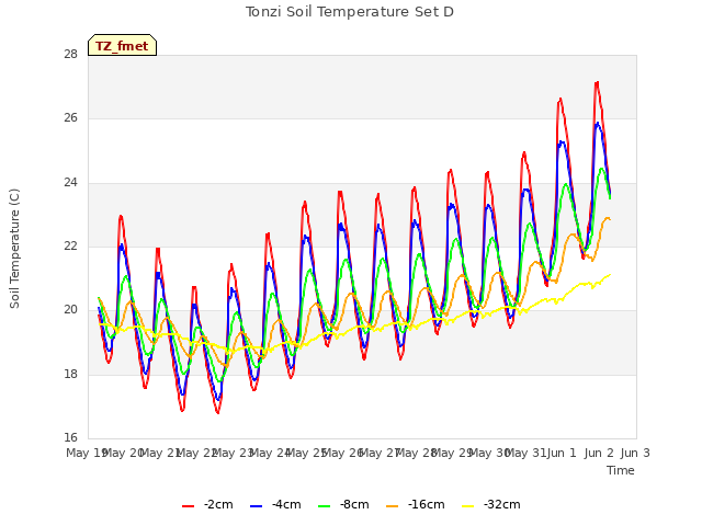 plot of Tonzi Soil Temperature Set D