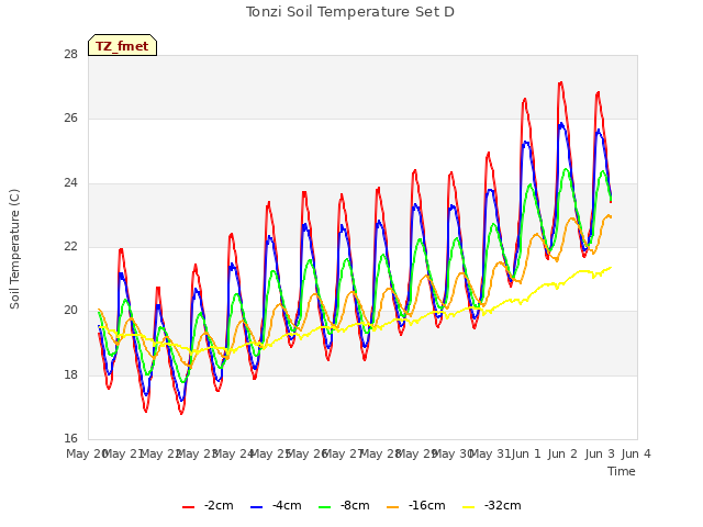 plot of Tonzi Soil Temperature Set D