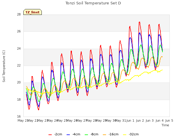 plot of Tonzi Soil Temperature Set D