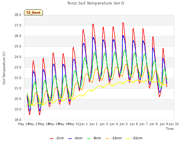 plot of Tonzi Soil Temperature Set D