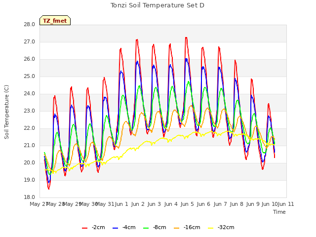 plot of Tonzi Soil Temperature Set D