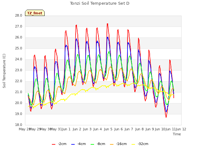 plot of Tonzi Soil Temperature Set D