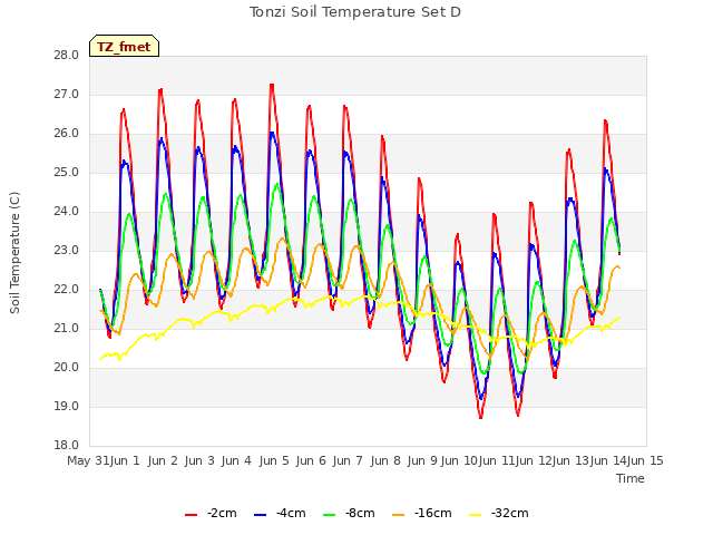 plot of Tonzi Soil Temperature Set D