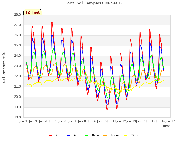 plot of Tonzi Soil Temperature Set D