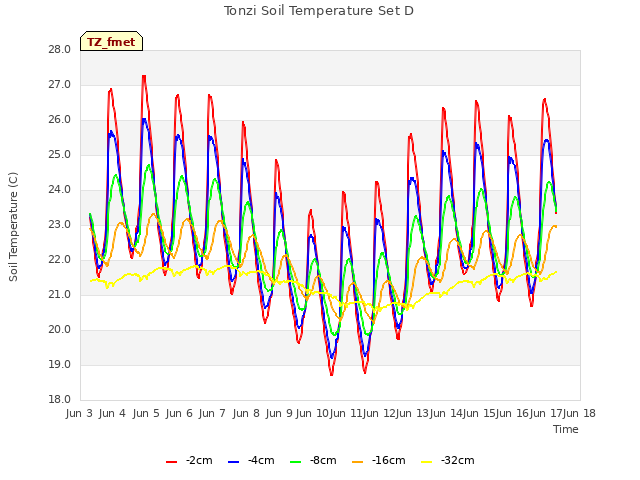 plot of Tonzi Soil Temperature Set D