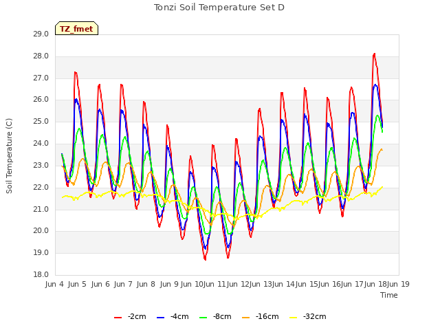 plot of Tonzi Soil Temperature Set D