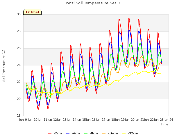 plot of Tonzi Soil Temperature Set D