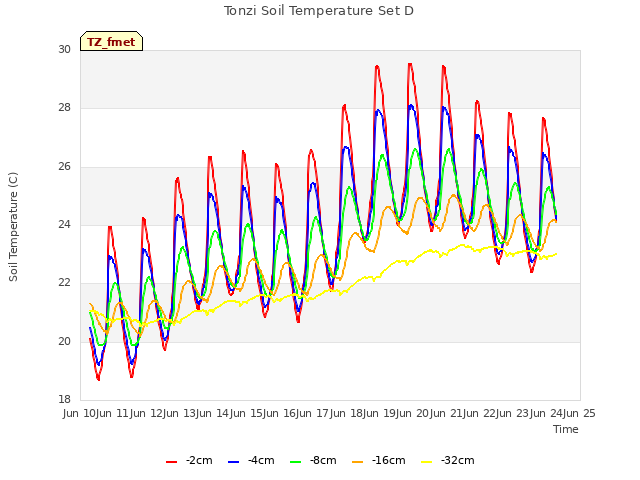 plot of Tonzi Soil Temperature Set D