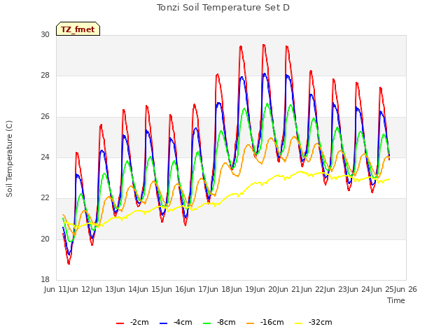 plot of Tonzi Soil Temperature Set D