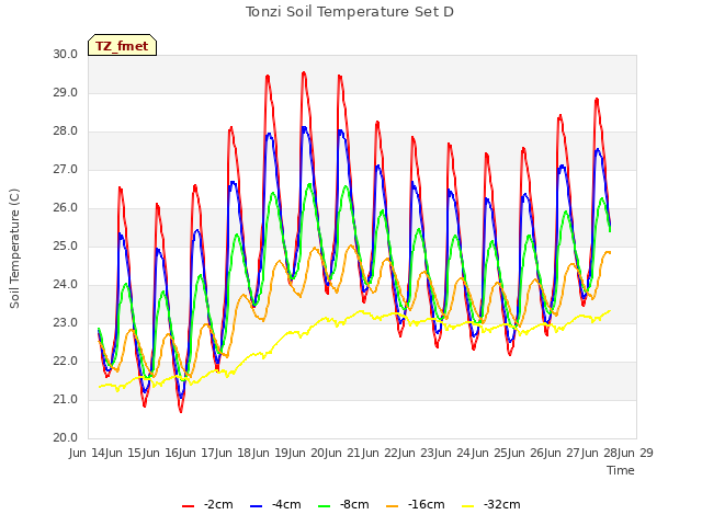 plot of Tonzi Soil Temperature Set D