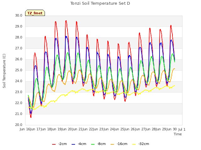 plot of Tonzi Soil Temperature Set D