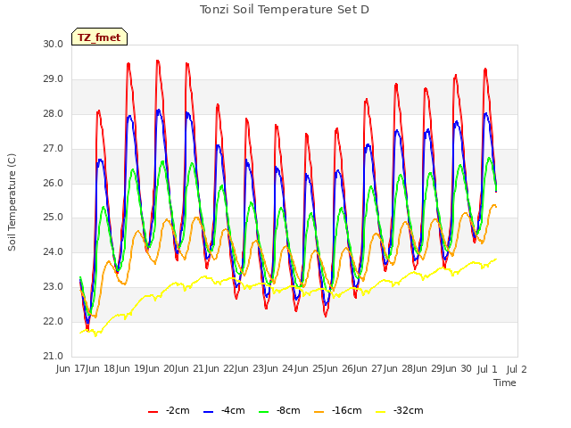 plot of Tonzi Soil Temperature Set D