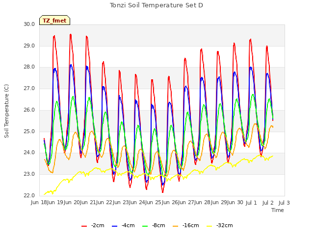 plot of Tonzi Soil Temperature Set D