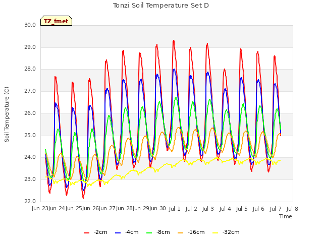 plot of Tonzi Soil Temperature Set D