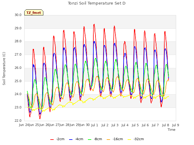 plot of Tonzi Soil Temperature Set D
