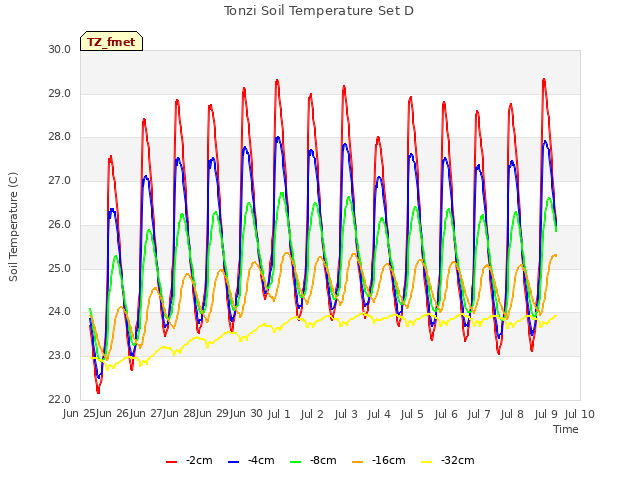 plot of Tonzi Soil Temperature Set D