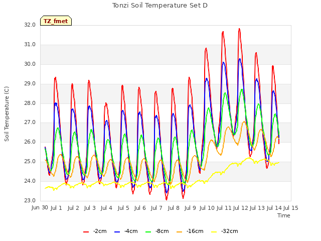 plot of Tonzi Soil Temperature Set D