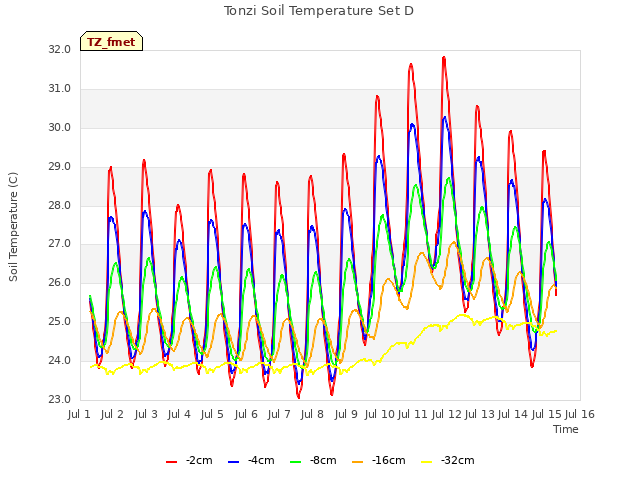 plot of Tonzi Soil Temperature Set D