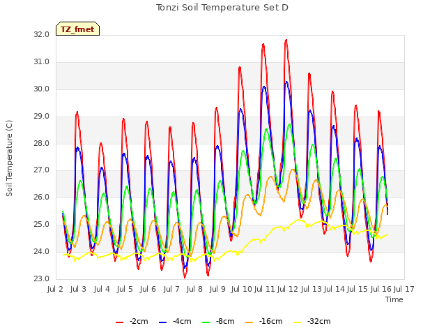 plot of Tonzi Soil Temperature Set D