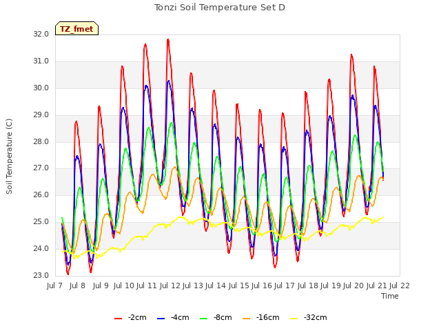 plot of Tonzi Soil Temperature Set D