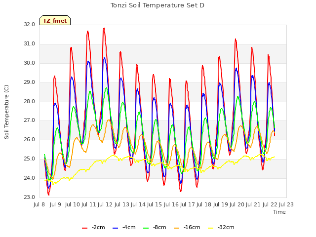 plot of Tonzi Soil Temperature Set D