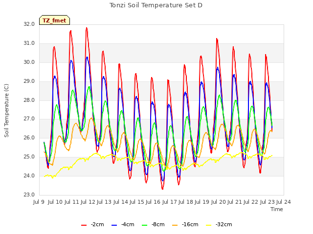 plot of Tonzi Soil Temperature Set D