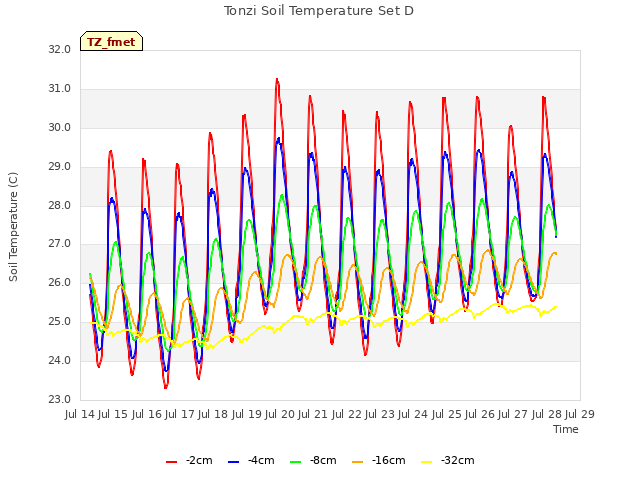 plot of Tonzi Soil Temperature Set D