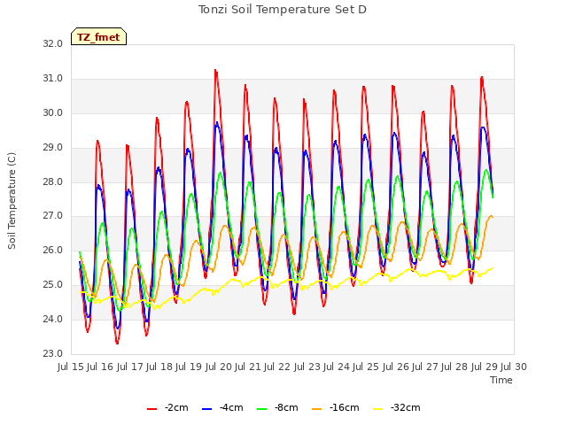 plot of Tonzi Soil Temperature Set D