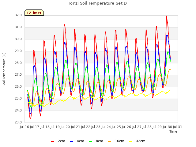 plot of Tonzi Soil Temperature Set D