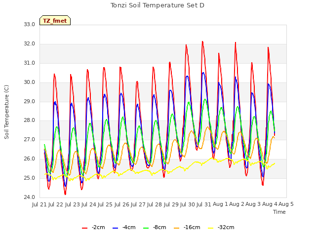 plot of Tonzi Soil Temperature Set D