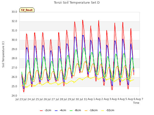 plot of Tonzi Soil Temperature Set D