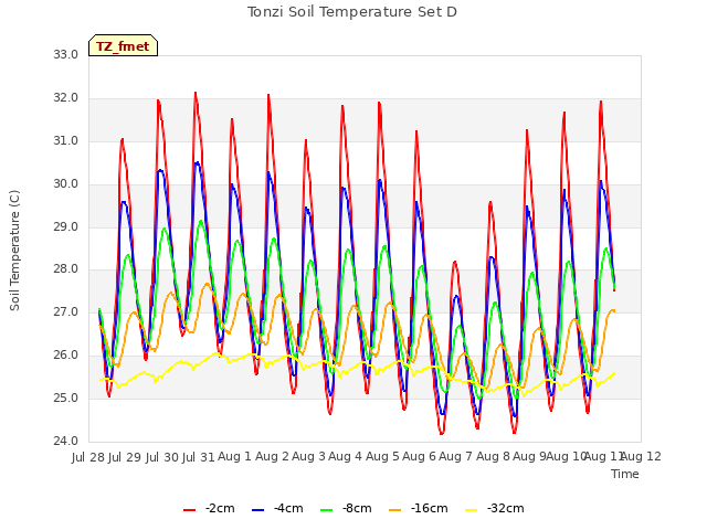 plot of Tonzi Soil Temperature Set D