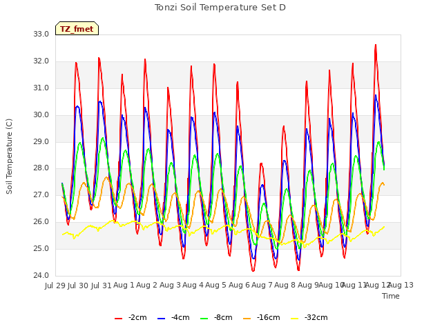 plot of Tonzi Soil Temperature Set D