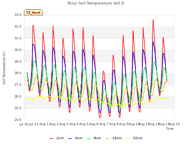 plot of Tonzi Soil Temperature Set D