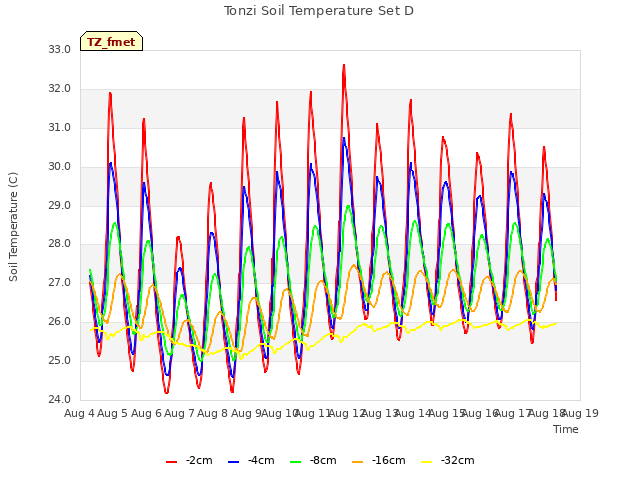 plot of Tonzi Soil Temperature Set D