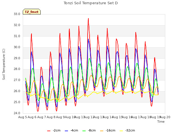 plot of Tonzi Soil Temperature Set D