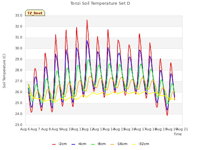 plot of Tonzi Soil Temperature Set D