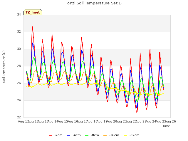 plot of Tonzi Soil Temperature Set D